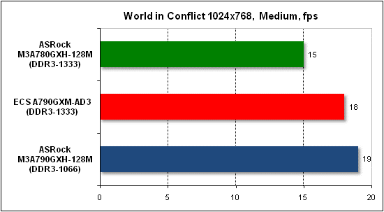 Тест производительности World in Conflict