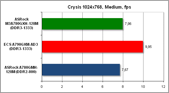 Тест производительности Crysis