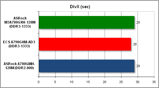 Тест производительности DivX