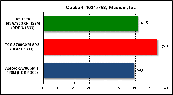 Тест производительности Quake 4
