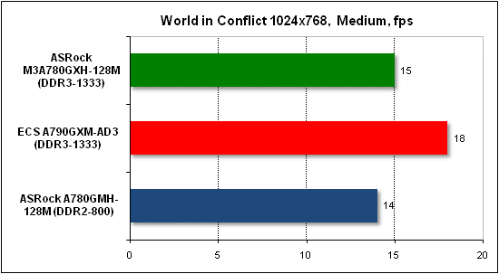 Тест производительности World in Conflict