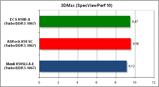 Тест производительности 3D Max