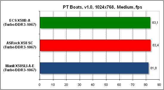 Тест производительности PTB
