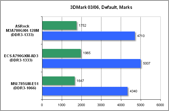 Тест производительности 3DMark
