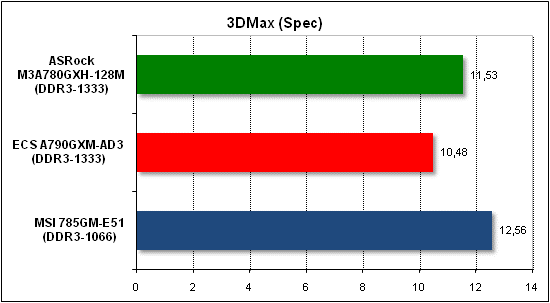 Тест производительности 3D Max