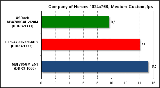 Тест производительности Company of Heroes