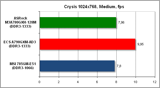 Тест производительности Crysis