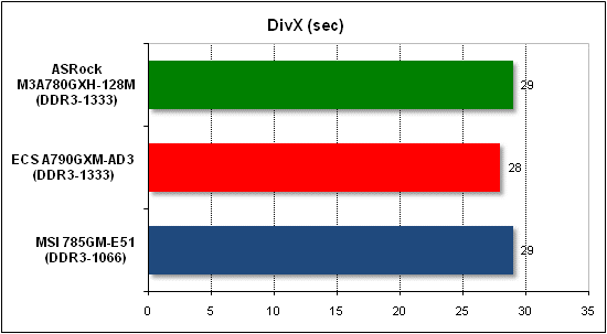 Тест производительности DivX