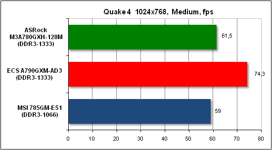 Тест производительности Quake 4