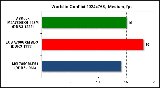Тест производительности World in Conflict