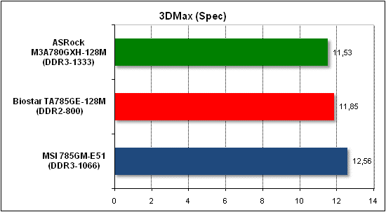 Тест производительности 3D Max