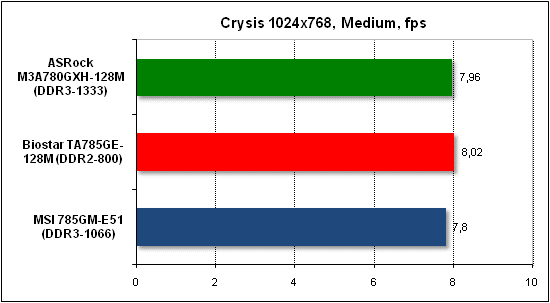 Тест производительности Crysis