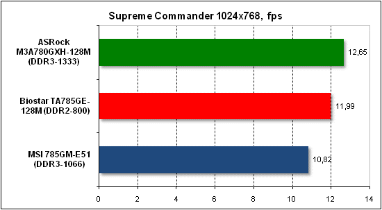 Тест производительности Supreme Commander