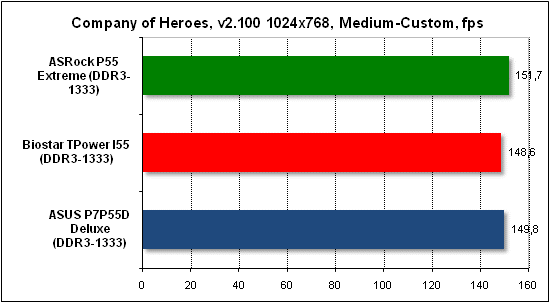 Тест производительности Company of Heroes