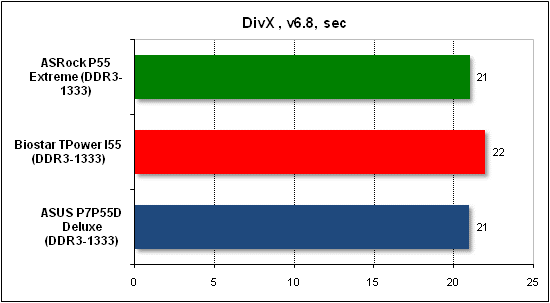 Тест производительности DivX