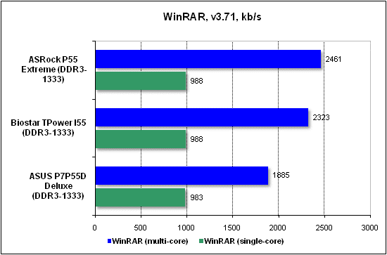 Тест производительности WinRAR