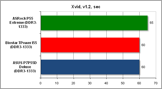 Тест производительности Xvid