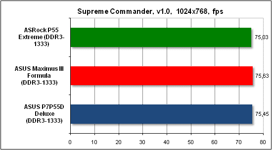 Тест производительности Supreme Commander