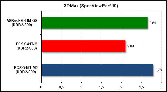  Тест производительности 3D Max 