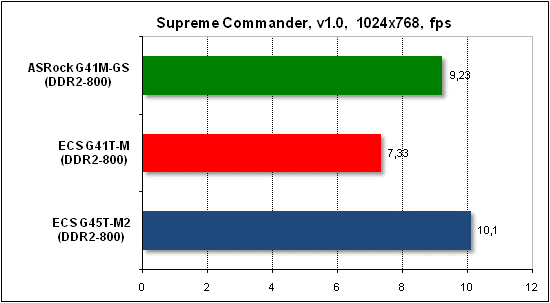  Тест производительности Supreme Commander 