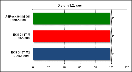  Тест производительности Xvid 
