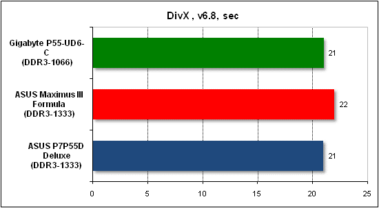 Тест производительности DivX