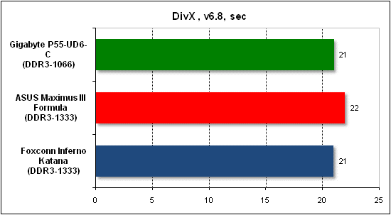 Тест производительности DivX
