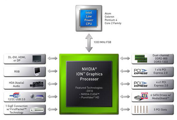  NVIDIA ION 