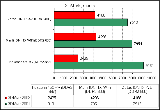 Zotac IONITX-A-E тест 3DMark