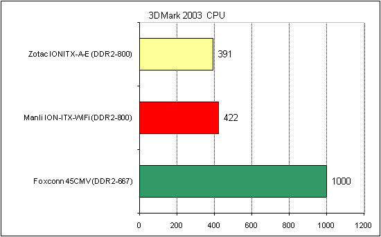 Zotac IONITX-A-E тест 3DMark 1