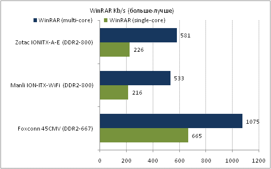 Zotac IONITX-A-E тест WinRar