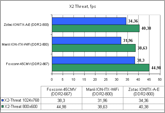 Zotac IONITX-A-E тест X2