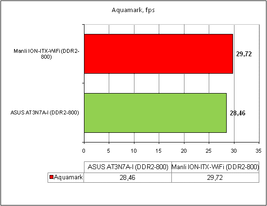 ASUS AT3N7A-I тест Aquamark