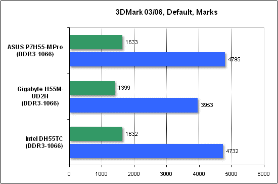 Тест производительности 3DMark