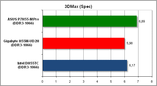 Тест производительности 3D Max