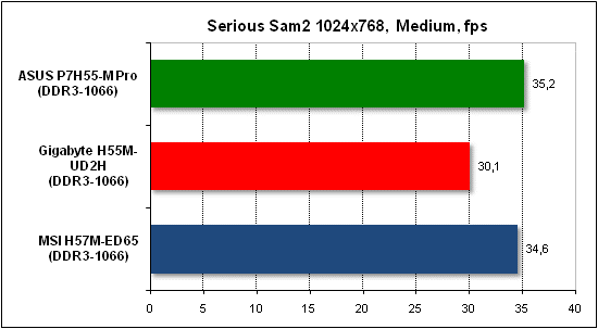 Тест производительности Serious Sam 2