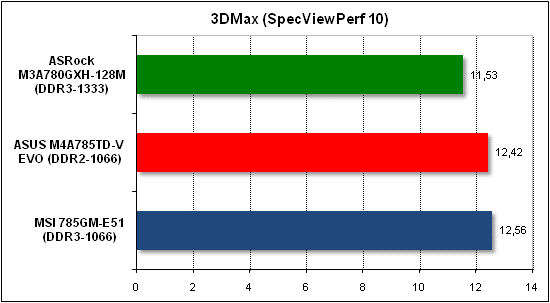 Тест производительности 3D Max