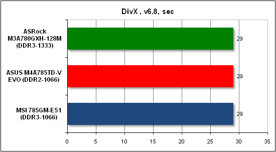 Тест производительности DivX
