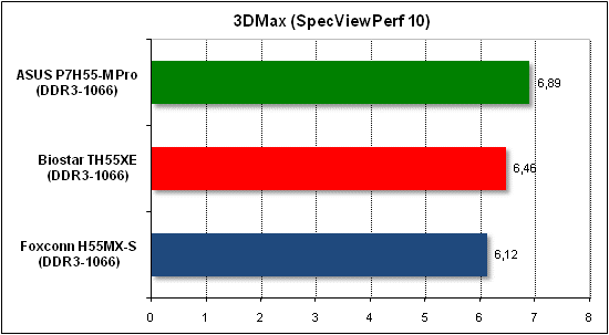 Тест производительности 3D Max