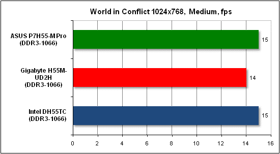 Тест производительности World in Conflict