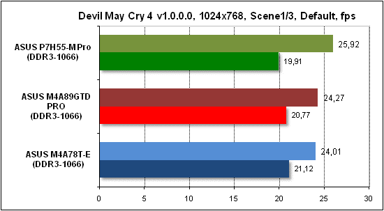 Тест производительности Devil May Cry