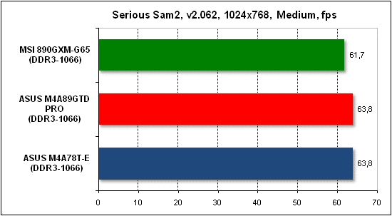 Тест производительности Serious Sam 2
