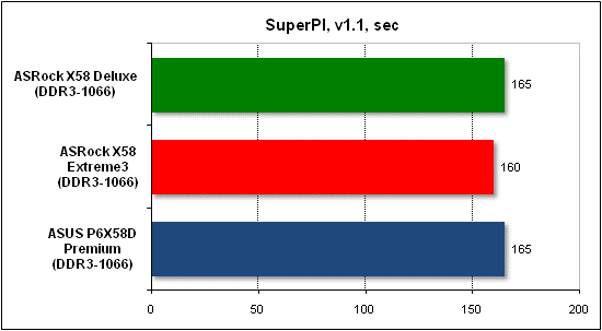 Тест производительности SuperPI