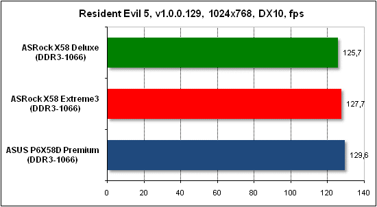 Тест производительности Resident Evil 5
