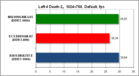  Тест производительности Left 4 Death 2 