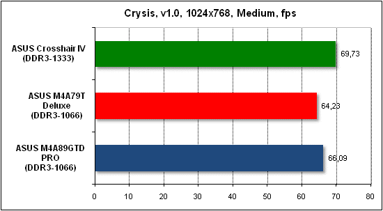 Тест производительности Crysis