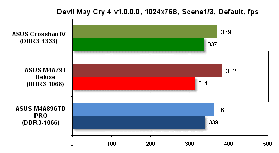 Тест производительности Devil May Cry