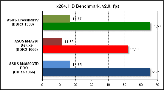 Тест производительности x268 HD