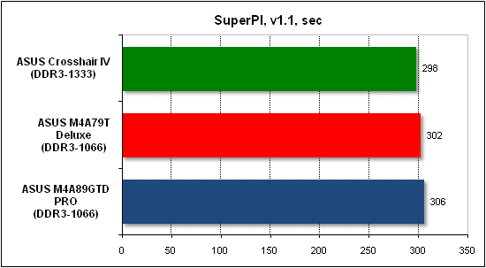 Тест производительности SuperPI