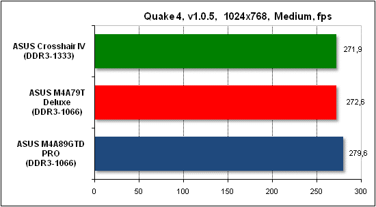 Тест производительности Quake 4